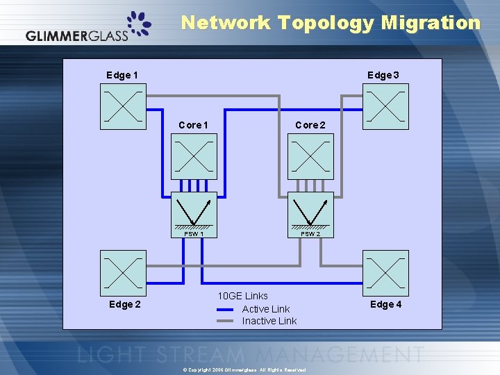 Network Topology Migration Edge 1 Edge 2 Edge 3 Core 1 Core 2 PSW