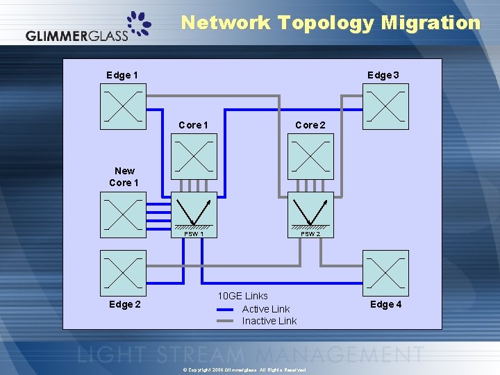 Network Topology Migration Edge 1 Edge 3 Core 1 Core 2 PSW 1 PSW