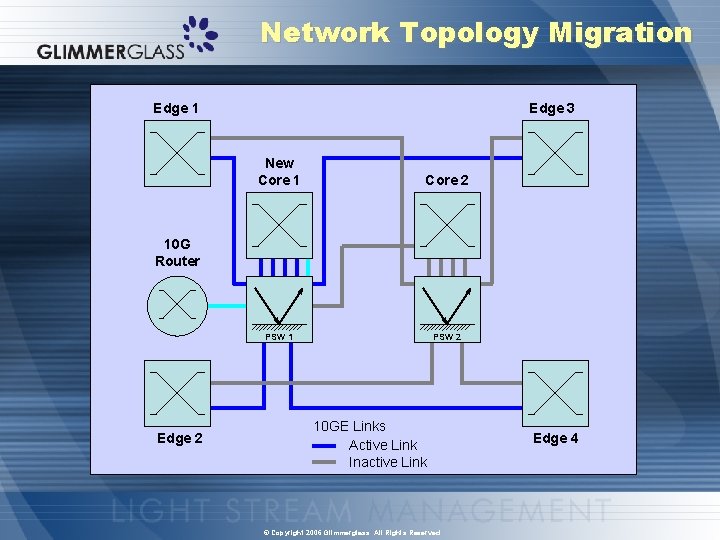 Network Topology Migration Edge 1 Edge 3 New Core 1 Core 2 PSW 1