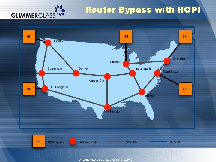 Router Bypass with HOPI © Copyright 2006 Glimmerglass. All Rights Reserved. 