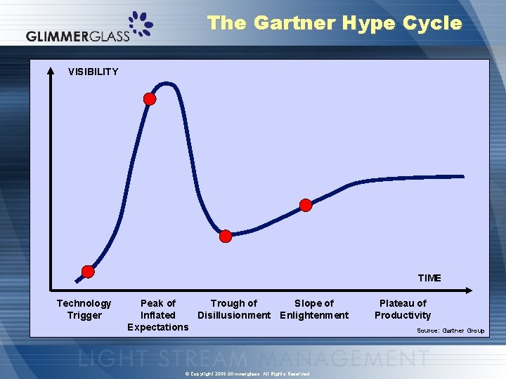 The Gartner Hype Cycle VISIBILITY TIME Technology Trigger Peak of Trough of Slope of