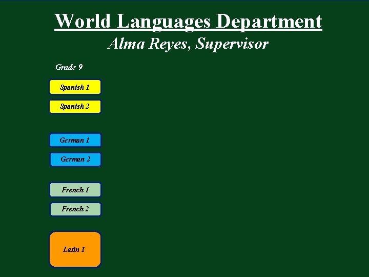 World Languages Department Alma Reyes, Supervisor Grade 9 Spanish 1 Spanish 2 German 1