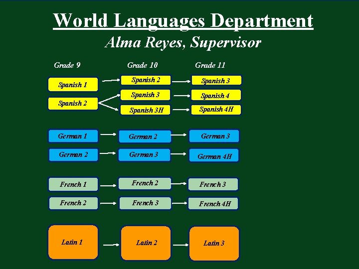 World Languages Department Alma Reyes, Supervisor Grade 9 Grade 10 Grade 11 Spanish 2