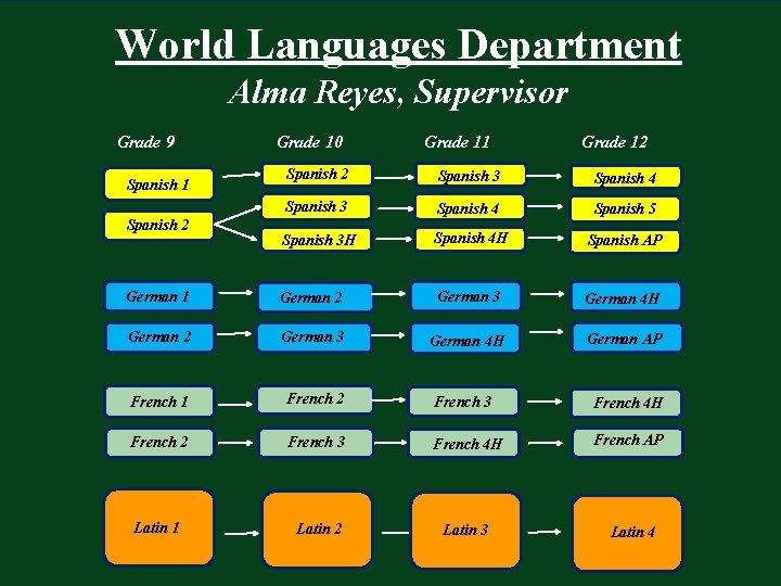World Languages Department Alma Reyes, Supervisor Grade 9 Grade 10 Grade 11 Grade 12