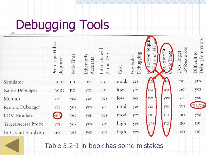 Debugging Tools maybe yes Table 5. 2 -1 in book has some mistakes 