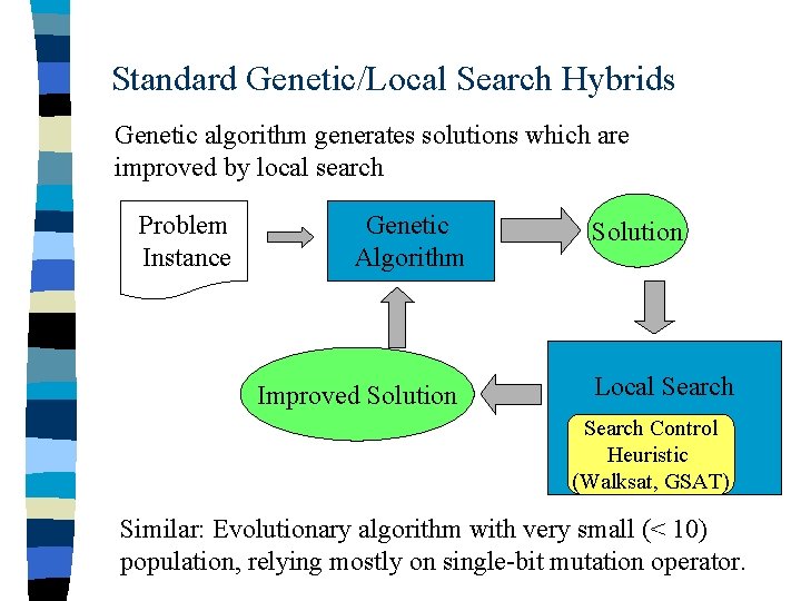 Standard Genetic/Local Search Hybrids Genetic algorithm generates solutions which are improved by local search