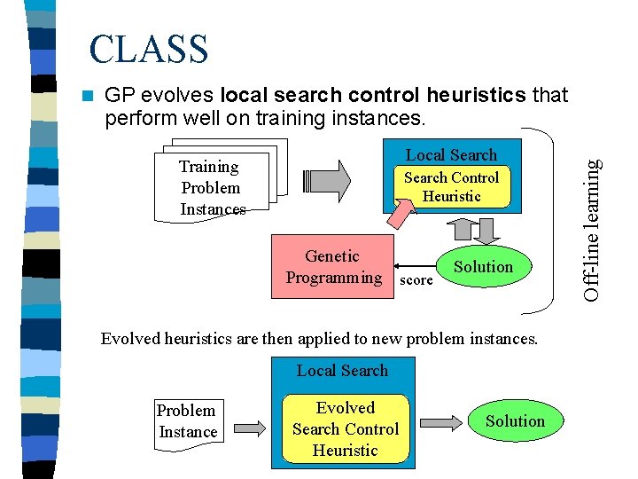 CLASS GP evolves local search control heuristics that perform well on training instances. Local