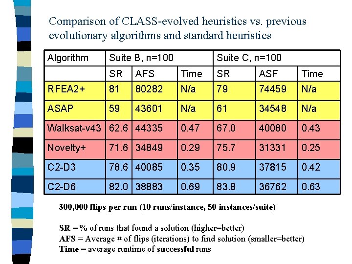 Comparison of CLASS-evolved heuristics vs. previous evolutionary algorithms and standard heuristics Algorithm Suite B,