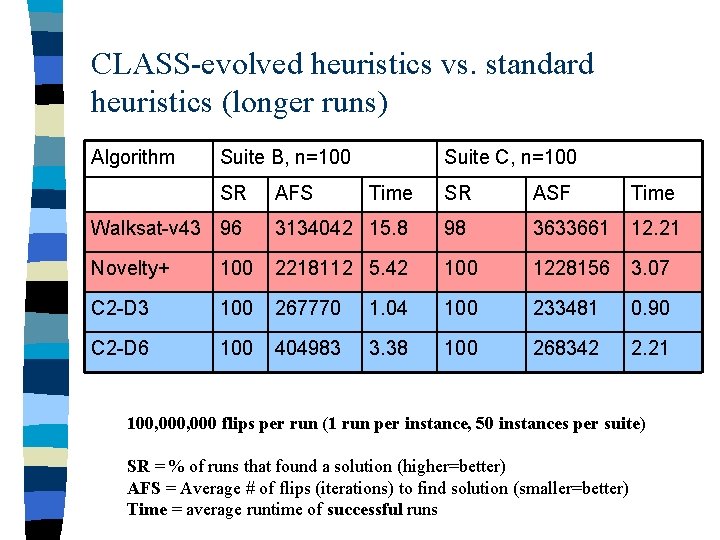 CLASS-evolved heuristics vs. standard heuristics (longer runs) Algorithm Suite B, n=100 SR AFS Suite