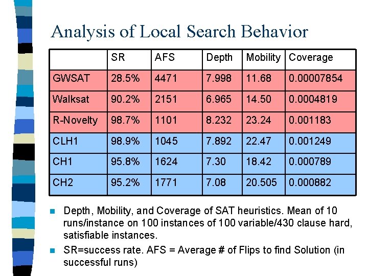 Analysis of Local Search Behavior SR AFS Depth Mobility Coverage GWSAT 28. 5% 4471