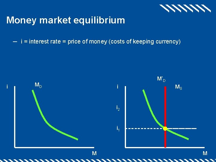 Money market equilibrium ─ i = interest rate = price of money (costs of