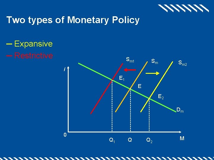 Two types of Monetary Policy ─ Expansive ─ Restrictive Sm 1 Sm Sm 2