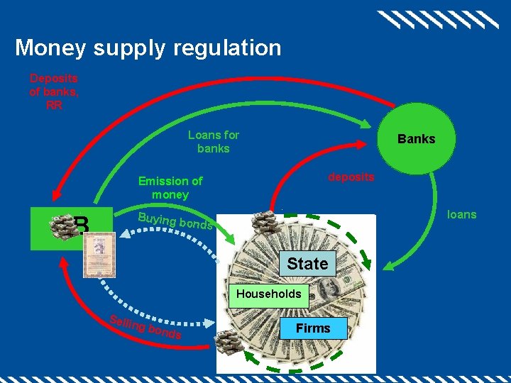 Money supply regulation Deposits of banks, RR Loans for banks Banks deposits Emission of