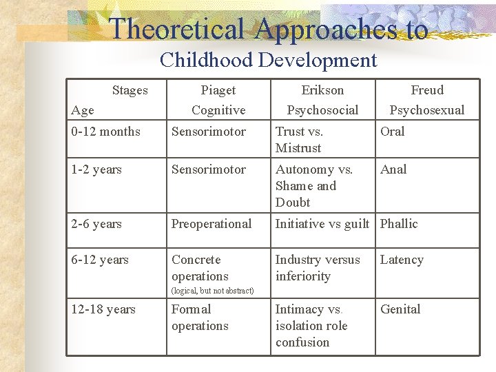 Theoretical Approaches to Childhood Development Stages Age Piaget Cognitive Erikson Psychosocial Freud Psychosexual 0
