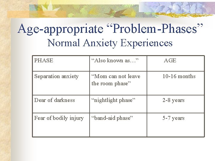 Age-appropriate “Problem-Phases” Normal Anxiety Experiences PHASE “Also known as…” AGE Separation anxiety “Mom can