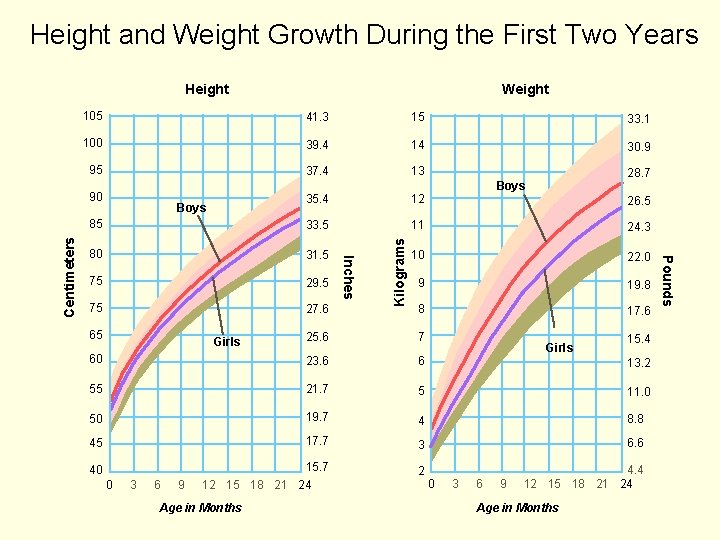 Height and Weight Growth During the First Two Years Height 105 41. 3 15