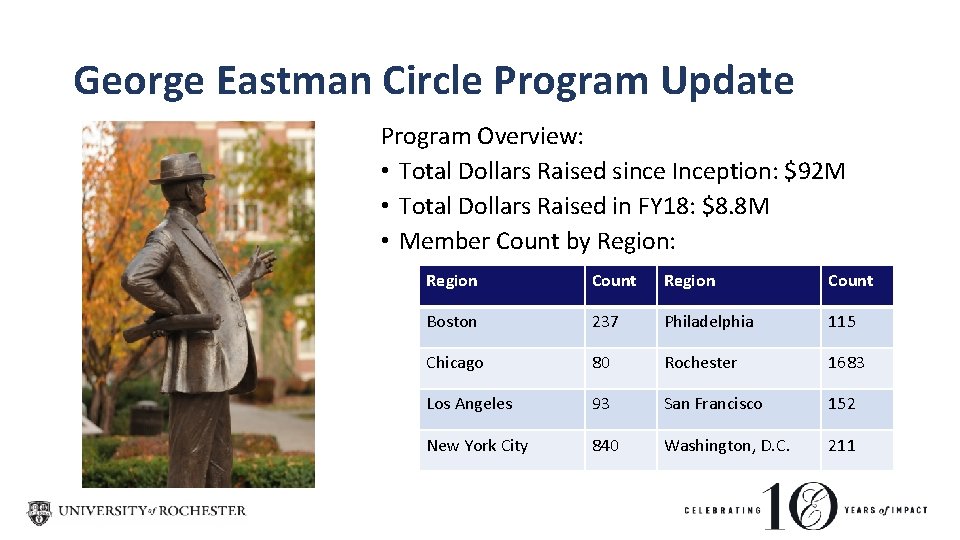 George Eastman Circle Program Update Program Overview: • Total Dollars Raised since Inception: $92