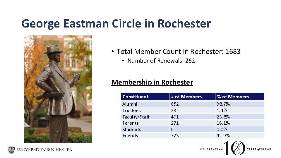 George Eastman Circle in Rochester • Total Member Count in Rochester: 1683 • Number