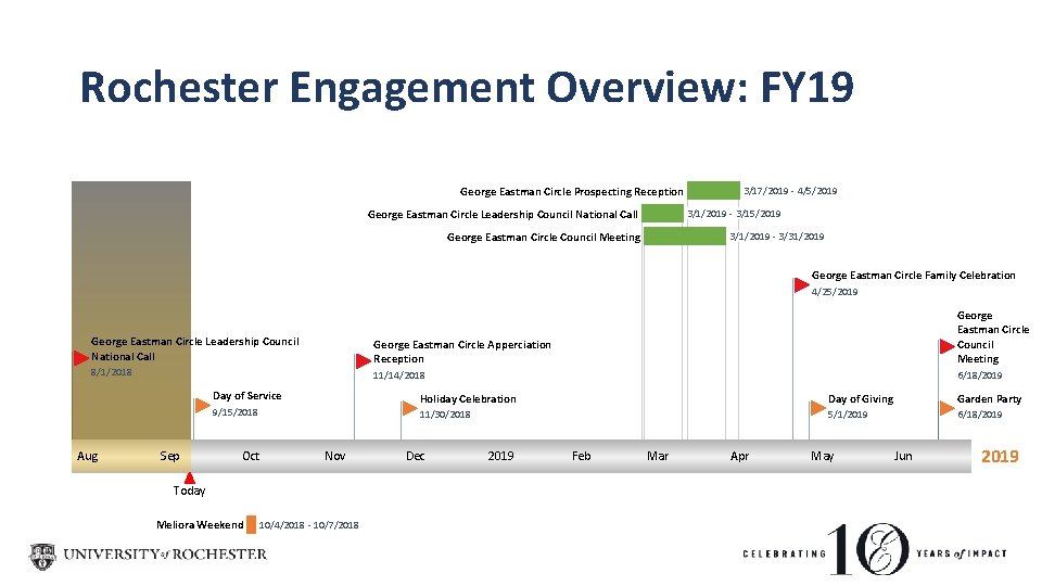 Rochester Engagement Overview: FY 19 George Eastman Circle Prospecting Reception George Eastman Circle Leadership