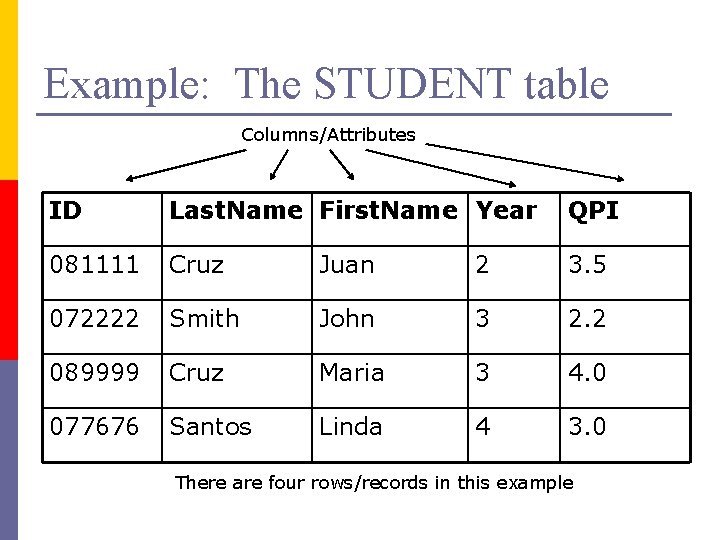 Example: The STUDENT table Columns/Attributes ID Last. Name First. Name Year QPI 081111 Cruz Example: The STUDENT table Columns/Attributes ID Last. Name First. Name Year QPI 081111 Cruz