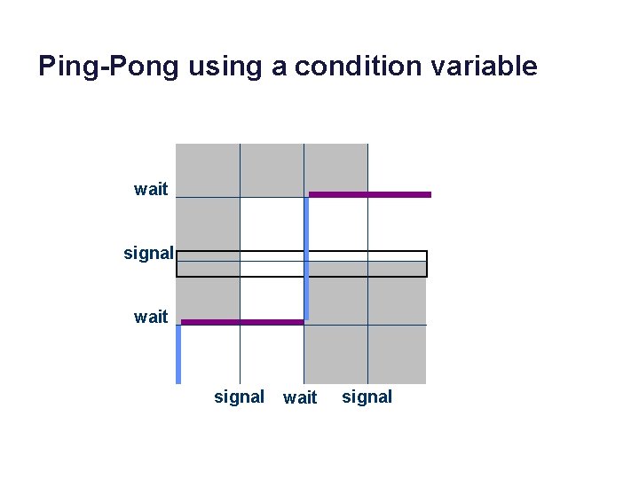 Ping-Pong using a condition variable wait signal 