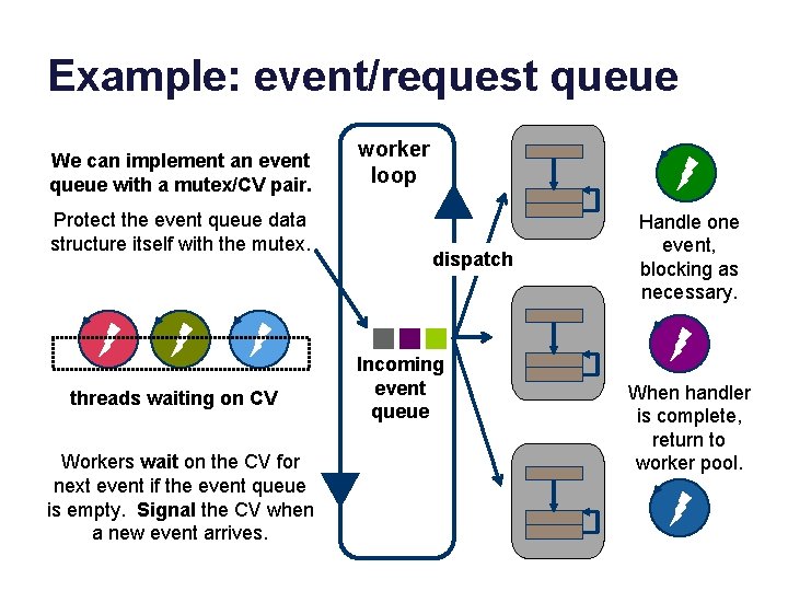 Example: event/request queue We can implement an event queue with a mutex/CV pair. Protect