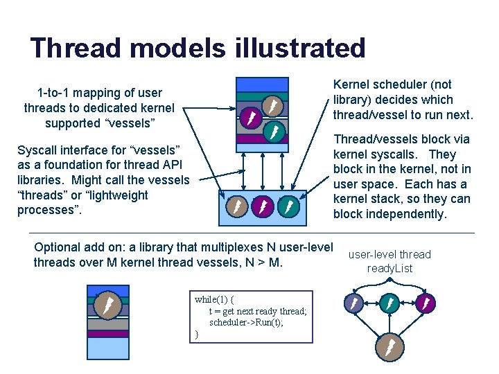 Thread models illustrated 1 -to-1 mapping of user threads to dedicated kernel supported “vessels”