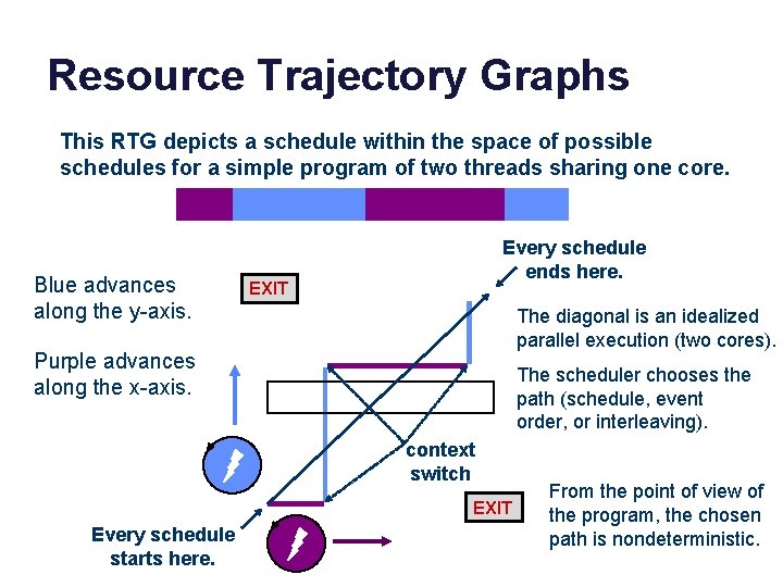 Resource Trajectory Graphs This RTG depicts a schedule within the space of possible schedules