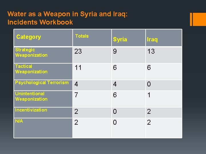  Water as a Weapon in Syria and Iraq: Incidents Workbook Category Totals Syria