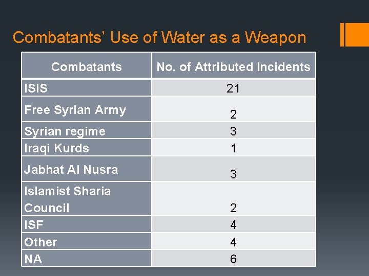 Combatants’ Use of Water as a Weapon Combatants No. of Attributed Incidents ISIS 21