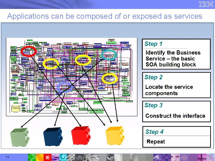 Applications can be composed of or exposed as services 11 