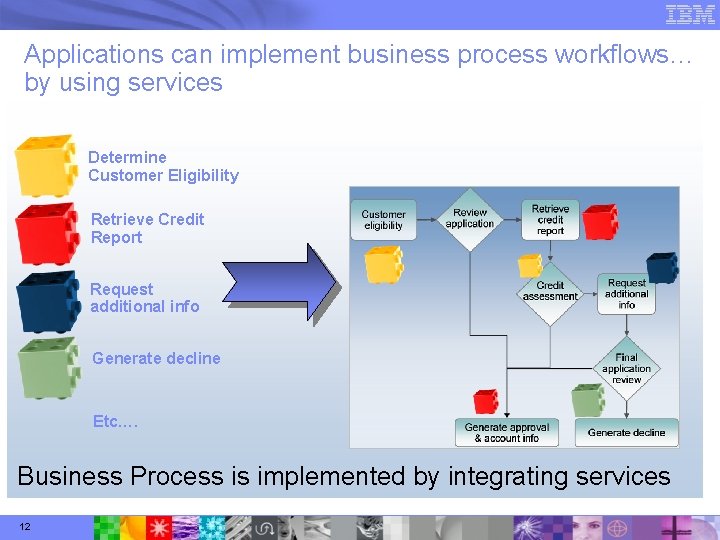 Applications can implement business process workflows… by using services Determine Customer Eligibility Retrieve Credit