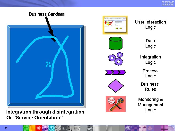 Services Business Function User Interaction Logic Data Logic Integration Logic Process Logic Business Rules