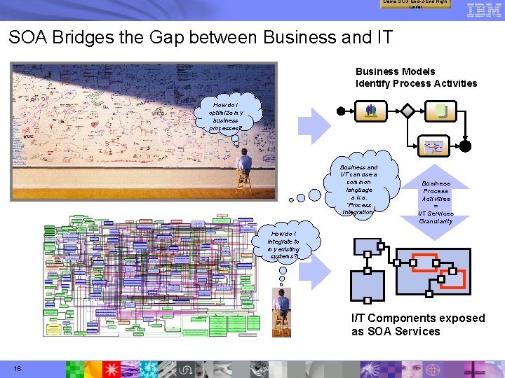 Demo SOA End-2 -End High Level SOA Bridges the Gap between Business and IT