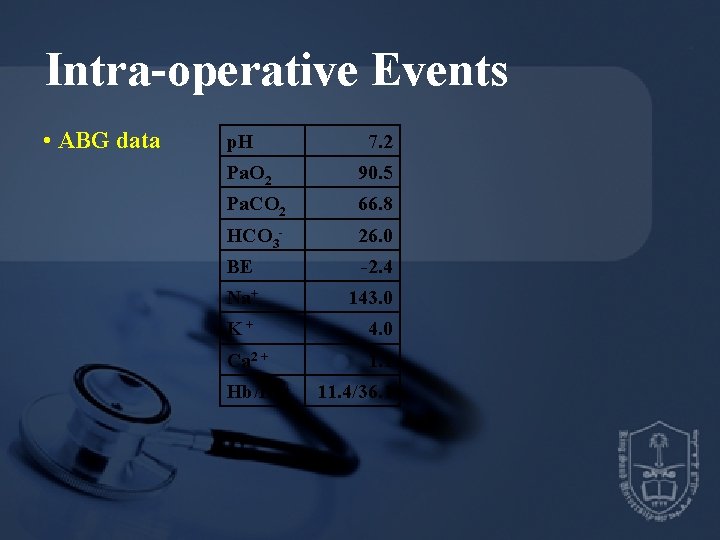 Intra-operative Events • ABG data p. H 7. 2 Pa. O 2 90. 5