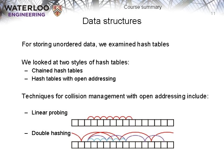 Course summary 11 Data structures For storing unordered data, we examined hash tables We