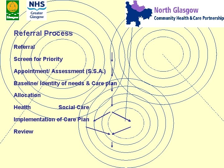 Referral Process Referral Screen for Priority Appointment/ Assessment (S. S. A. ) Baseline/ Identity