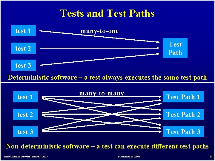 Tests and Test Paths test 1 many-to-one Test Path test 2 test 3 Deterministic