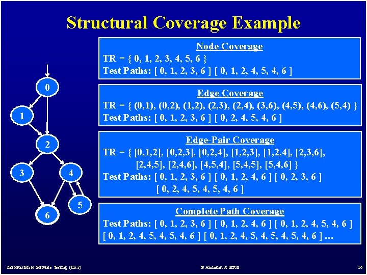 Structural Coverage Example Node Coverage TR = { 0, 1, 2, 3, 4, 5,