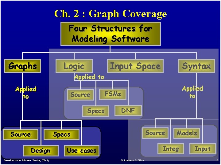 Ch. 2 : Graph Coverage Four Structures for Modeling Software Graphs Logic Input Space