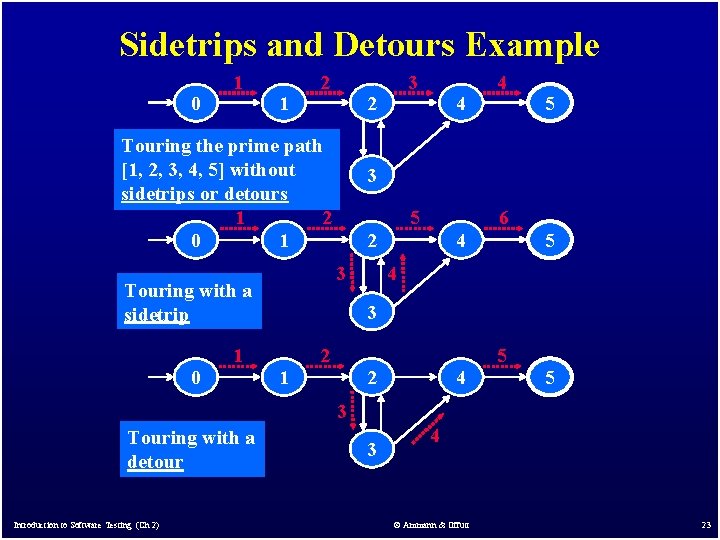 Sidetrips and Detours Example 0 1 1 2 2 Touring the prime path [1,