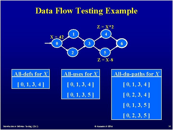 Data Flow Testing Example Z = X*2 X = 42 0 1 4 3