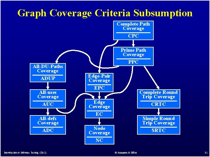 Graph Coverage Criteria Subsumption Complete Path Coverage CPC All-DU-Paths Coverage ADUP All-uses Coverage AUC