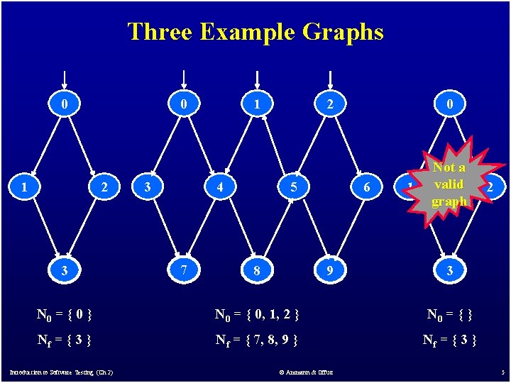 Three Example Graphs 0 0 1 2 3 3 1 4 7 2 5