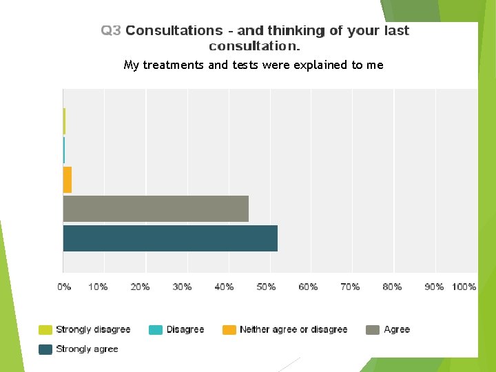 My treatments and tests were explained to me 