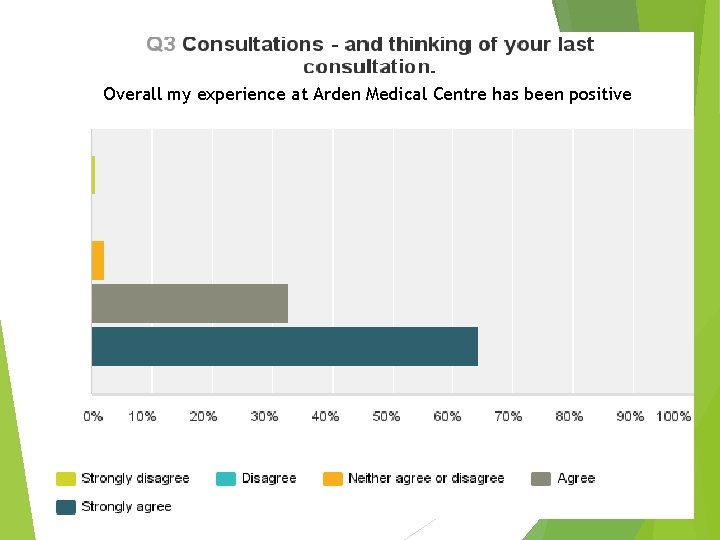 Overall my experience at Arden Medical Centre has been positive 