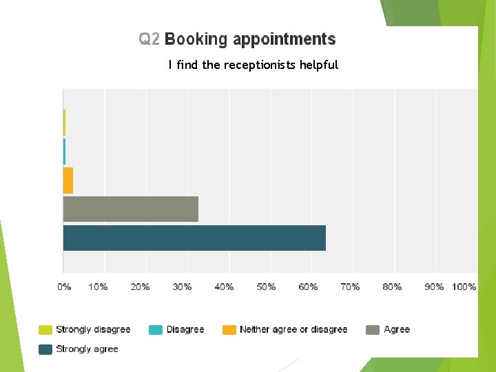 I find the receptionists helpful 