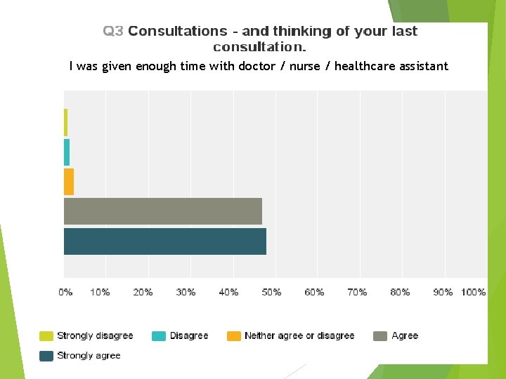 I was given enough time with doctor / nurse / healthcare assistant 