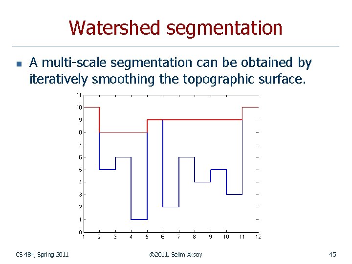 Watershed segmentation n A multi-scale segmentation can be obtained by iteratively smoothing the topographic Watershed segmentation n A multi-scale segmentation can be obtained by iteratively smoothing the topographic