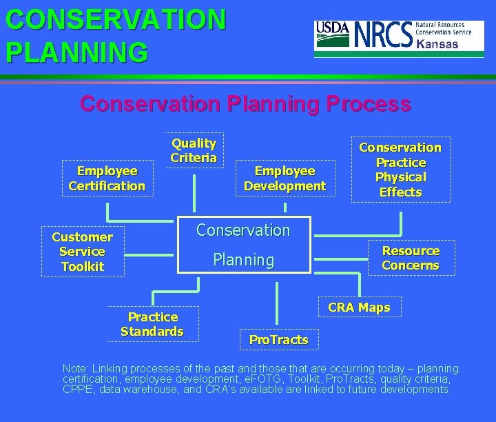 CONSERVATION PLANNING Conservation Planning Process Employee Certification Quality Criteria Employee Development Conservation Practice Physical